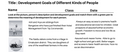 Development Goals of Different Kinds of People