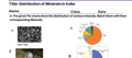 Distribution of Minerals in India