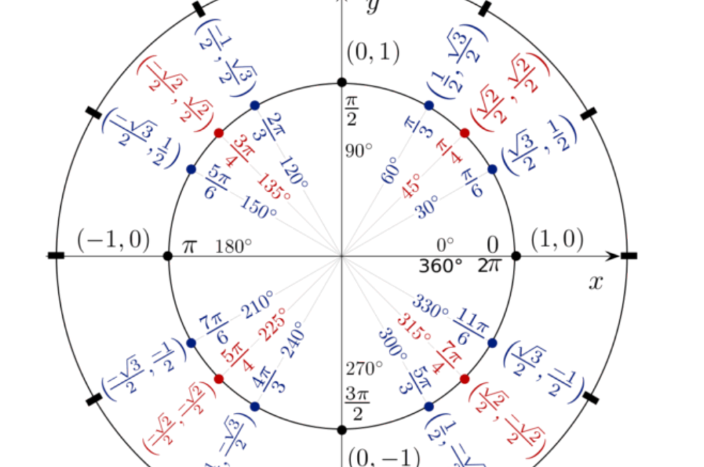 Coordinates of a Terminal Point