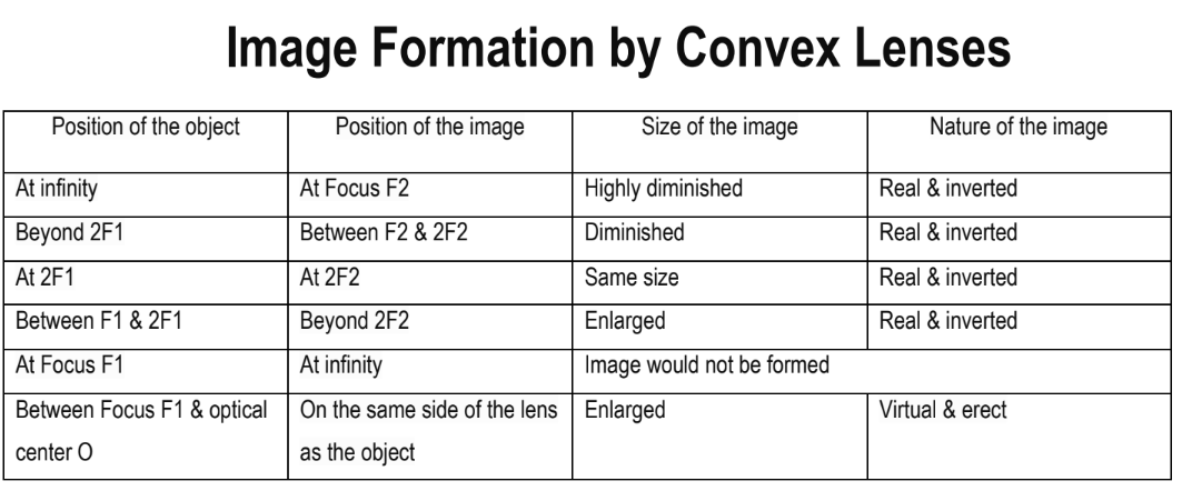 Image Formation by Convex Lenses